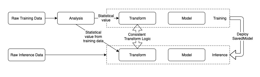 transform_training_inference